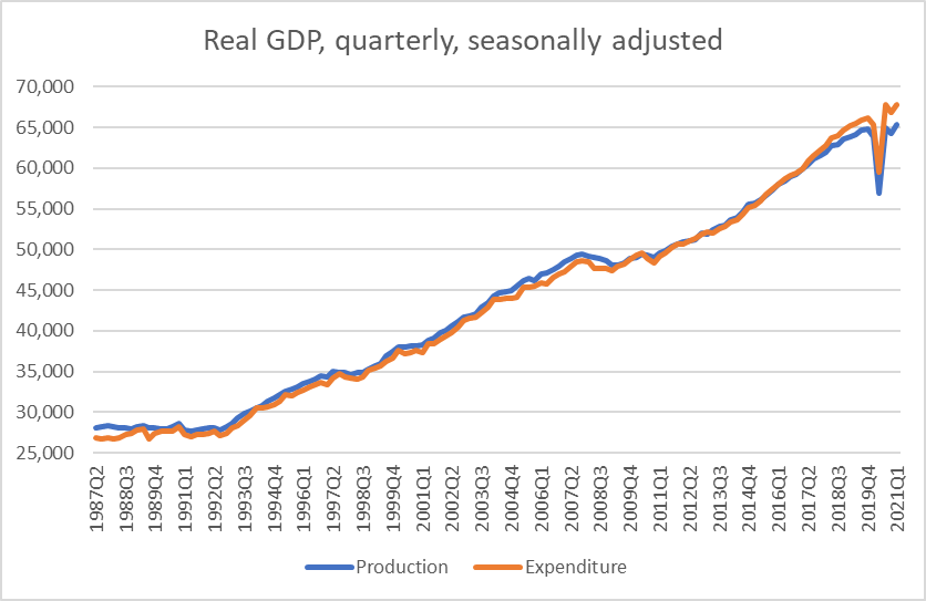 GDP long term