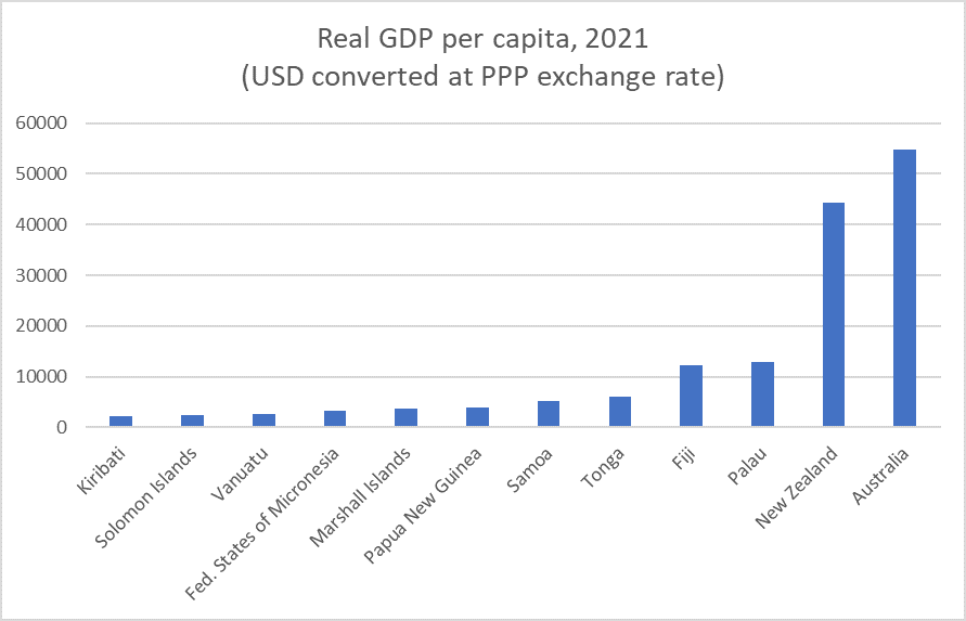 IMF real GDP