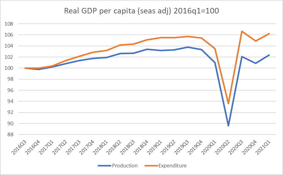 nz per capita