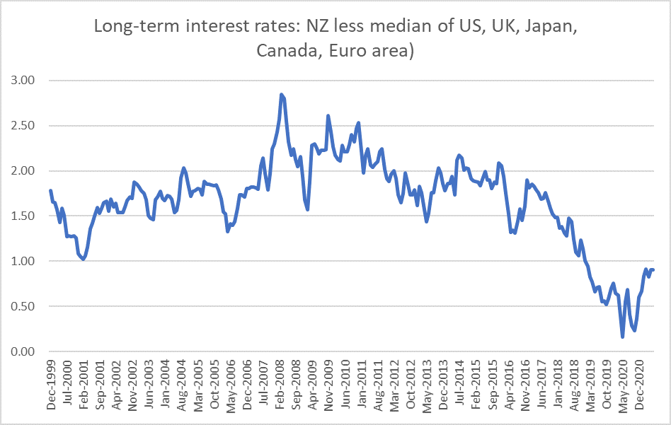 int rate diffs to 2021