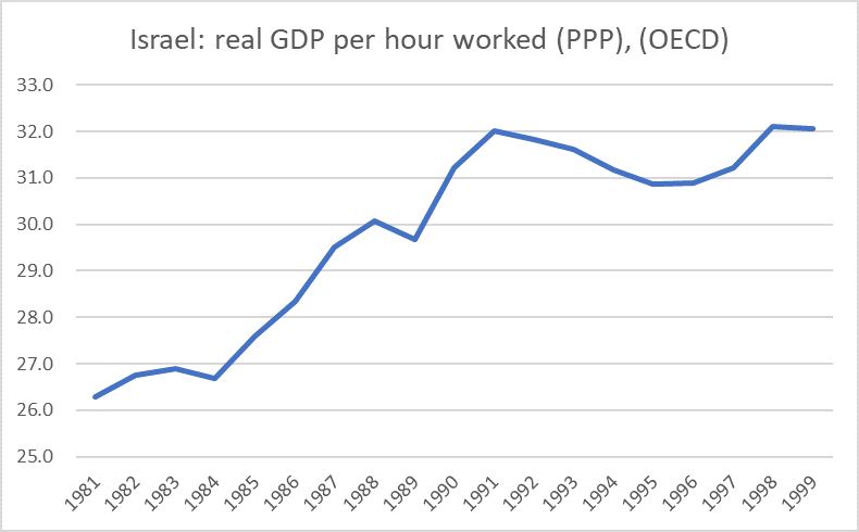 israel productivity