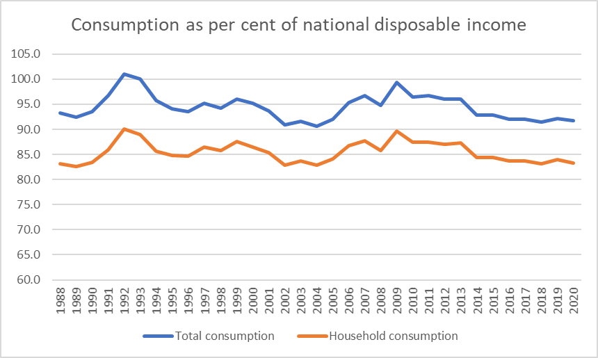 consumption and NDI