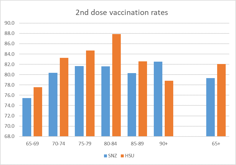 2nd dose vacc rates by age
