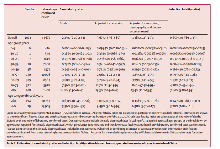 age factor covid death
