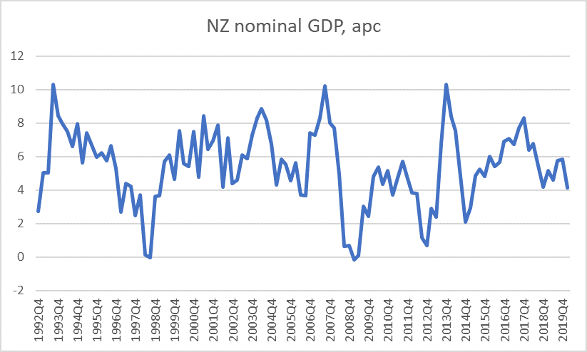 nz nom GDP