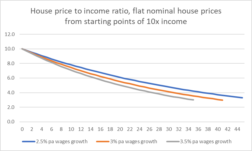 price to income 2 dec 21