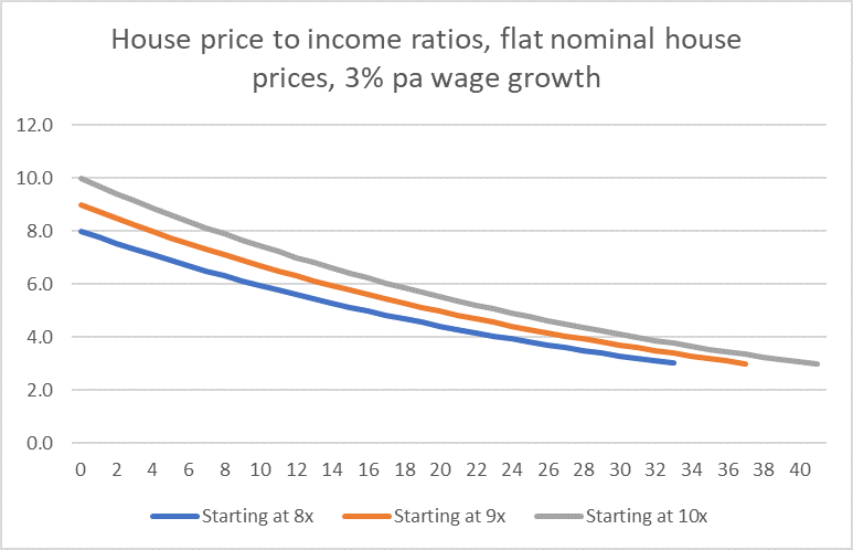 price to income dec 21