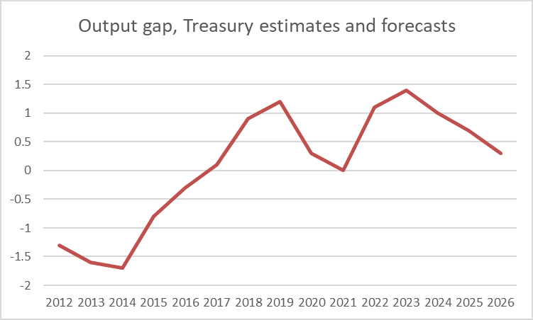 Tsy output gap