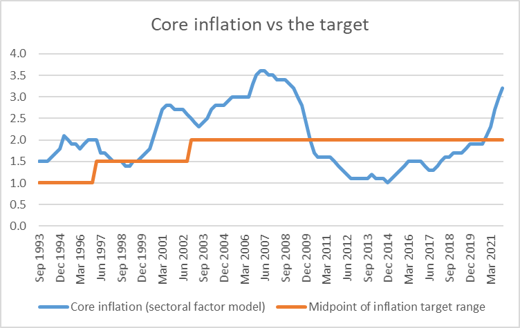 core infl and target