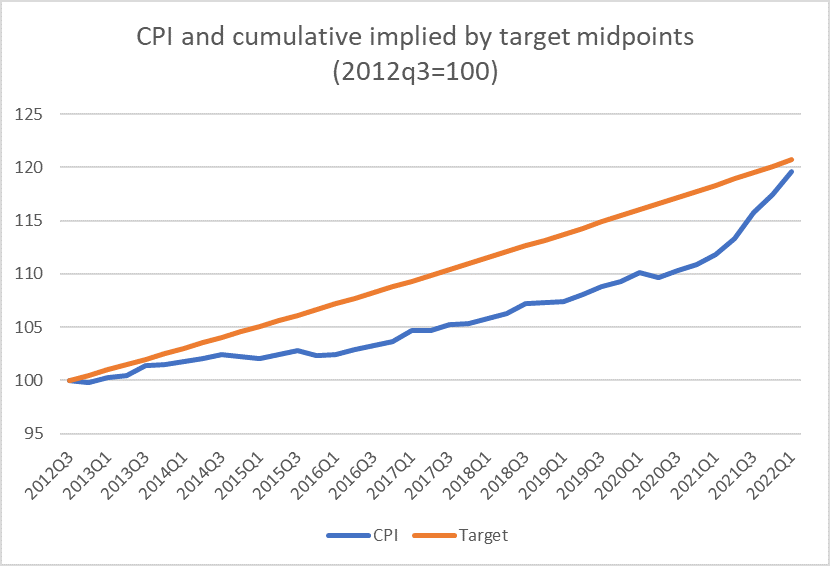 CPI since 2012